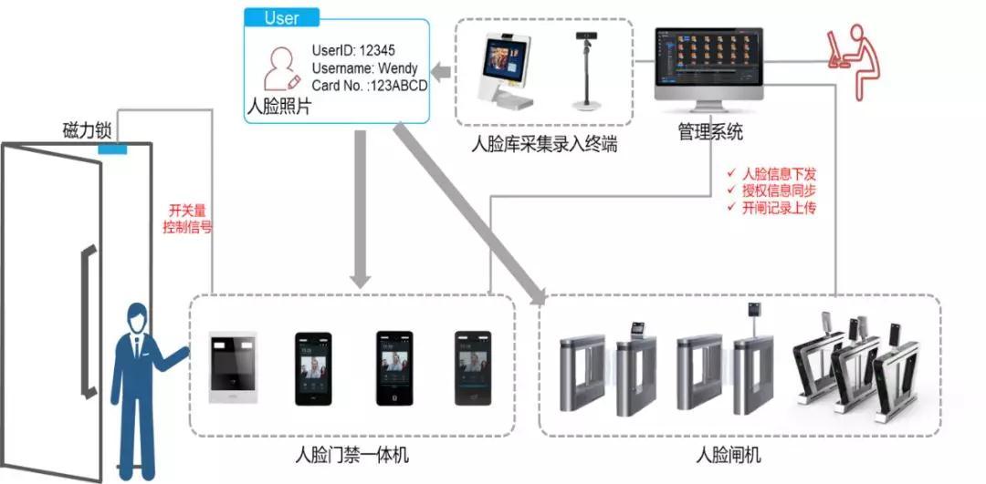 大华smb智慧社区出入口人脸门禁解决方案
