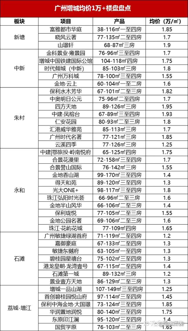 刚需必看!广州均价1万+的楼盘大盘点 总价低至80万 - 知乎