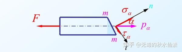 工程力学复习 2 轴向拉压 知乎
