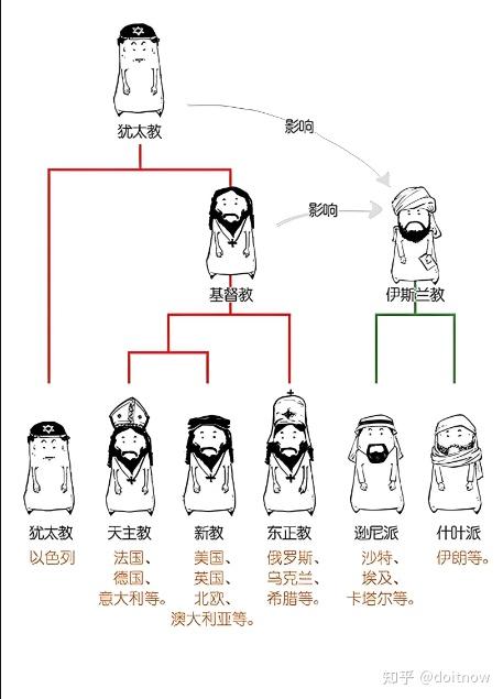 天主教和基督教的主要区别如下 - 知乎