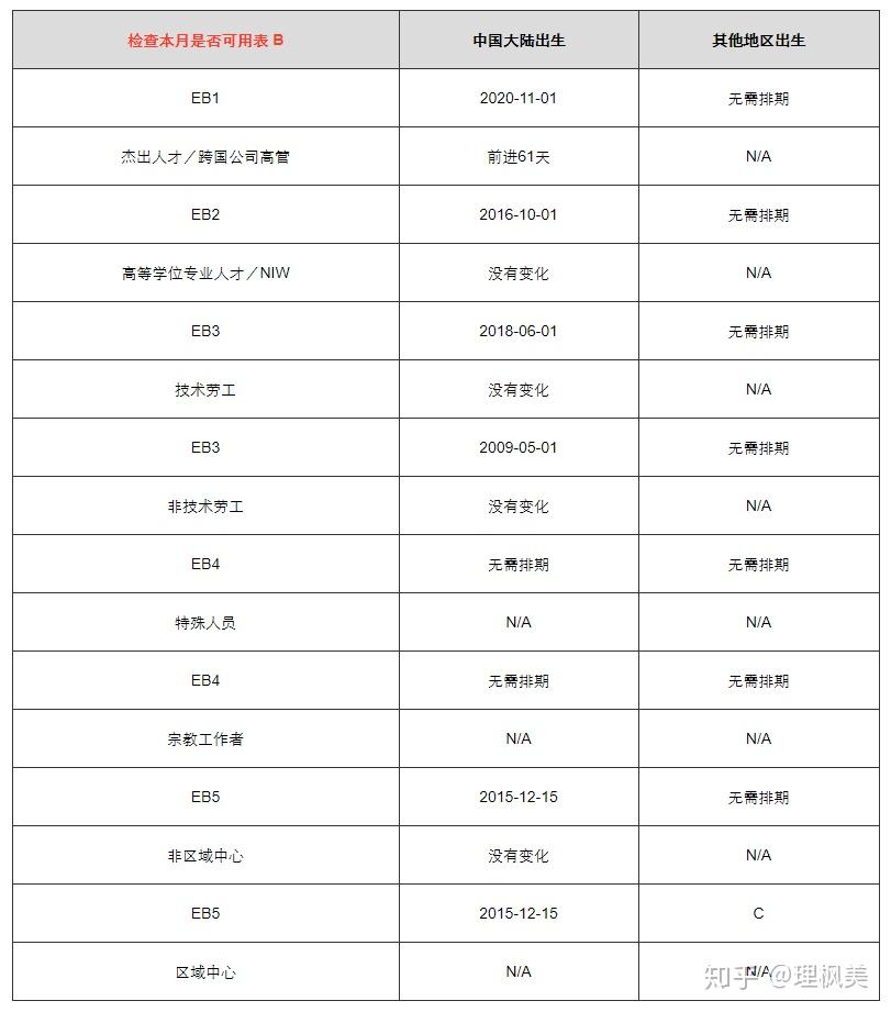 美國移民排期簽證更新2020年12月綠卡排期