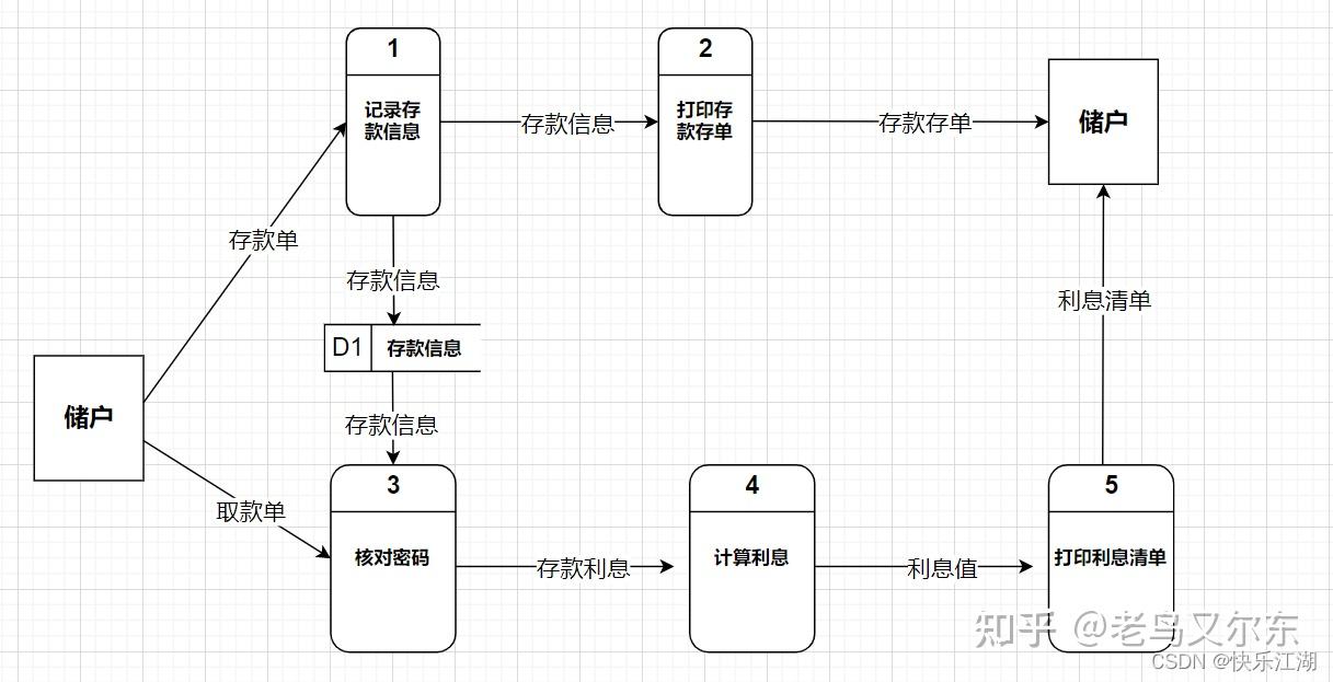软件工程笔记：数据流图 - 知乎