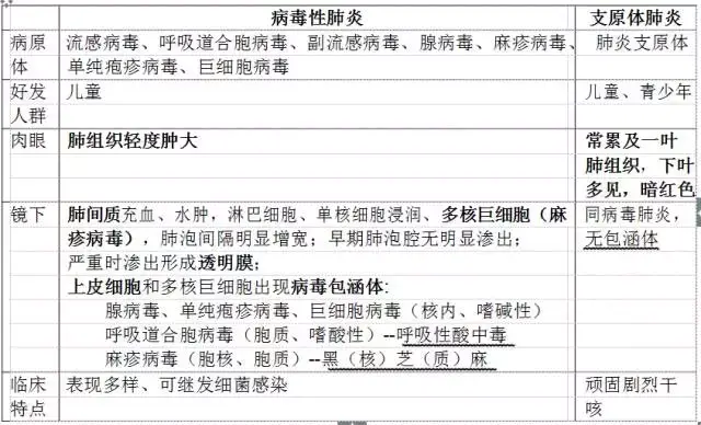 呼吸系统疾病知识点总结