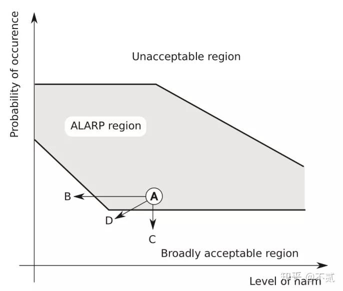 功能安全中安全措施的合理性评价方法 | ALARP - 知乎
