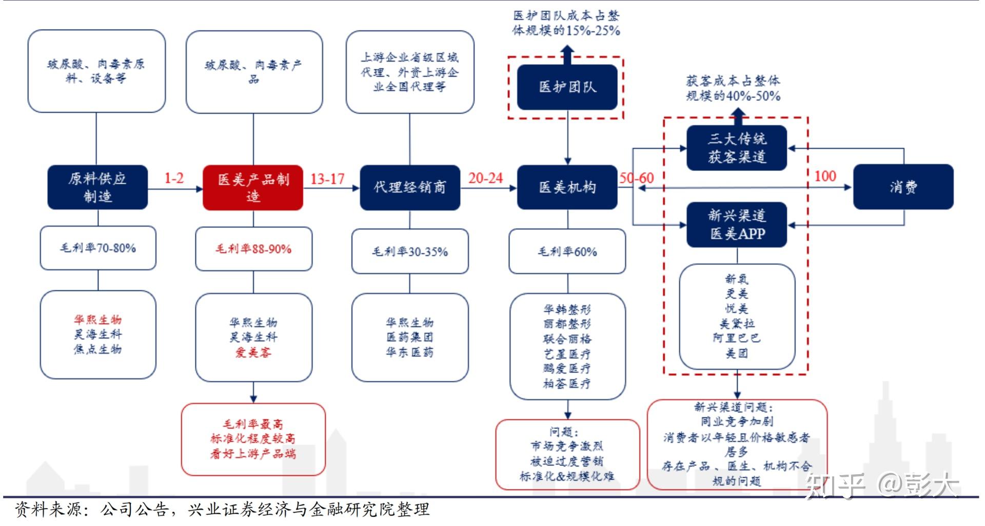 正剧烈爆发!医美行业,未来10年超级成长赛道,比高端白酒还牛
