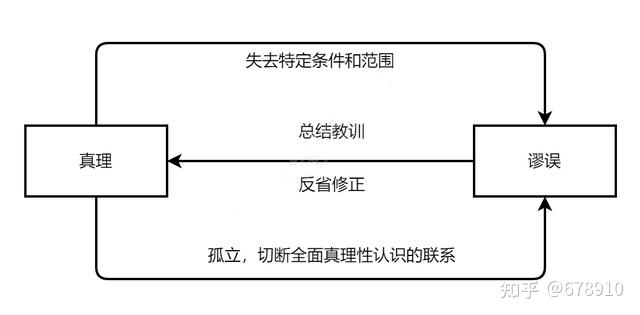 (认识)的关系认识实践过程的真理与谬误认识过程四个阶段认识的过程