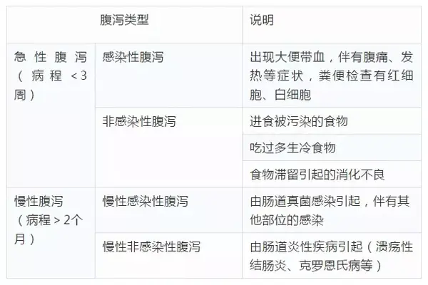 别拿拉肚子不当回事 这四种腹泻是癌症的报警信号 知乎
