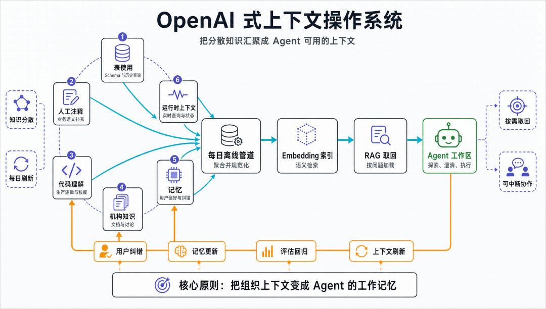 从两家 AI 大厂内部实践，看企业 Data Agent 该怎么搭 - 知乎