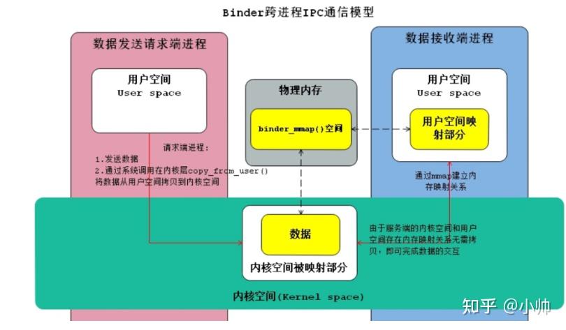 Android Framework 面试集合——Binder篇 - 知乎