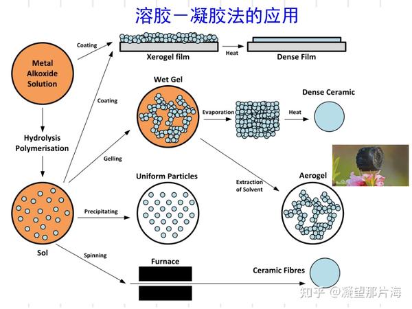 溶胶-凝胶聚合法 - 知乎