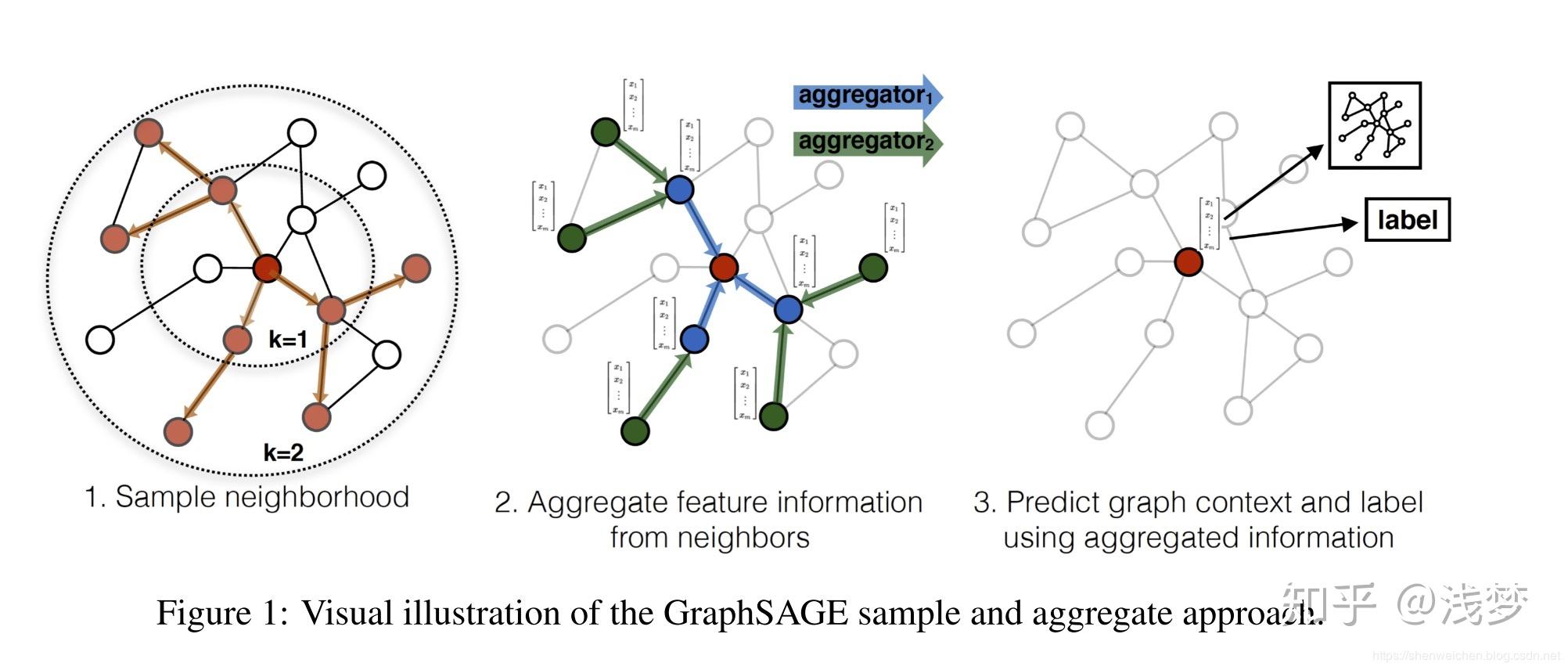  graph neural network graphsage 