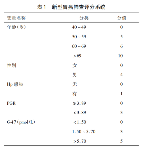 胃泌素17