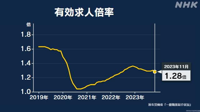 日本近3成企業允許工作到70歲勞動力短缺外國人也不愁就業