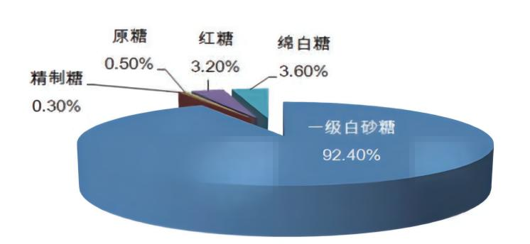 白糖的生产原料是什么？白糖的种类有哪些？ - 知乎