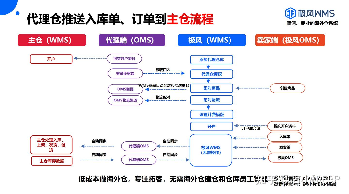 代理仓是什么意思 ？零实体仓也能做海外仓！跨境创业者速藏！5步搞定代理海外仓，入库、仓储、发货海外实体仓库全包，客户资源直接变现！极风wms代理海外仓操作指南：零实体仓+主仓对接教程-