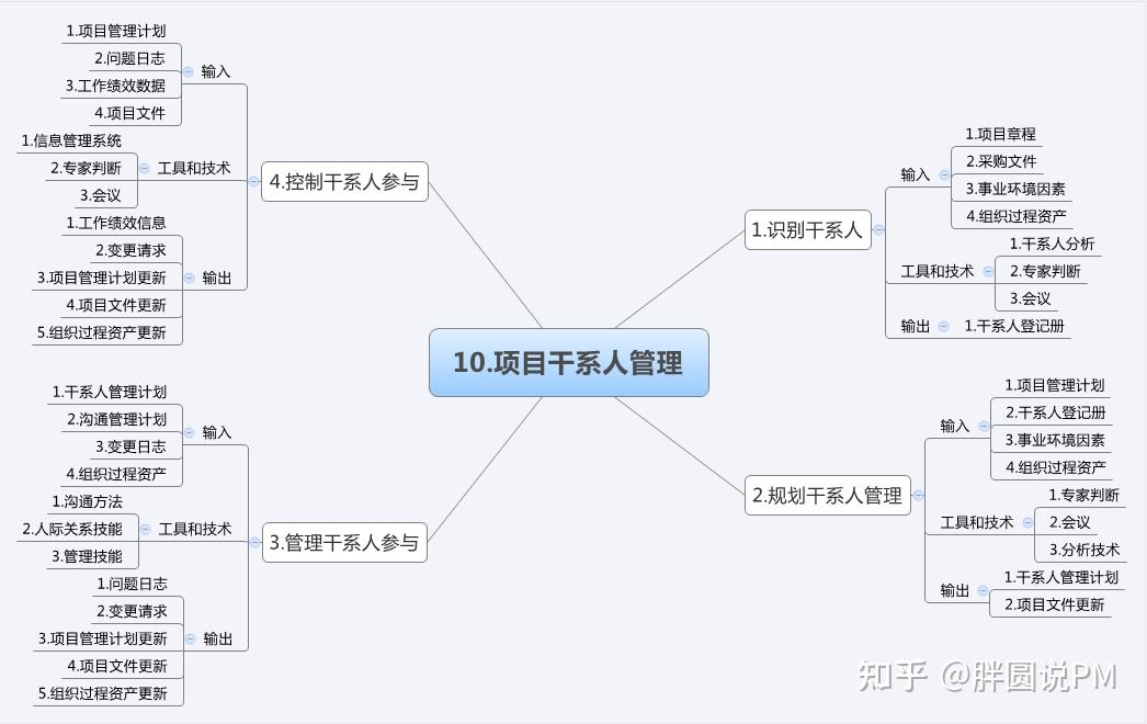 11张图吃透项目管理十大知识领域和47个过程 - 知乎