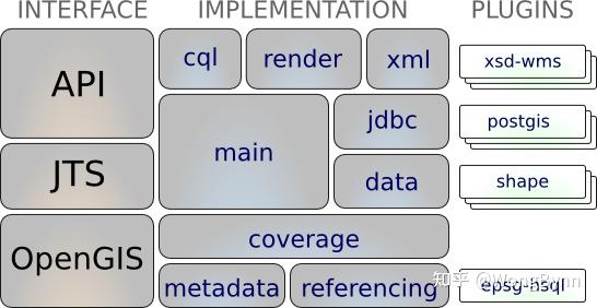 GeoTools，GIS的另一个基础设施！ - 知乎