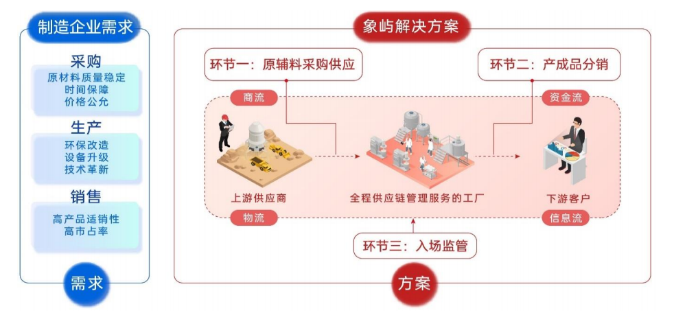 中国大宗商品供应链行业分析：龙头渗透，科技赋能，增值服务 - 知乎