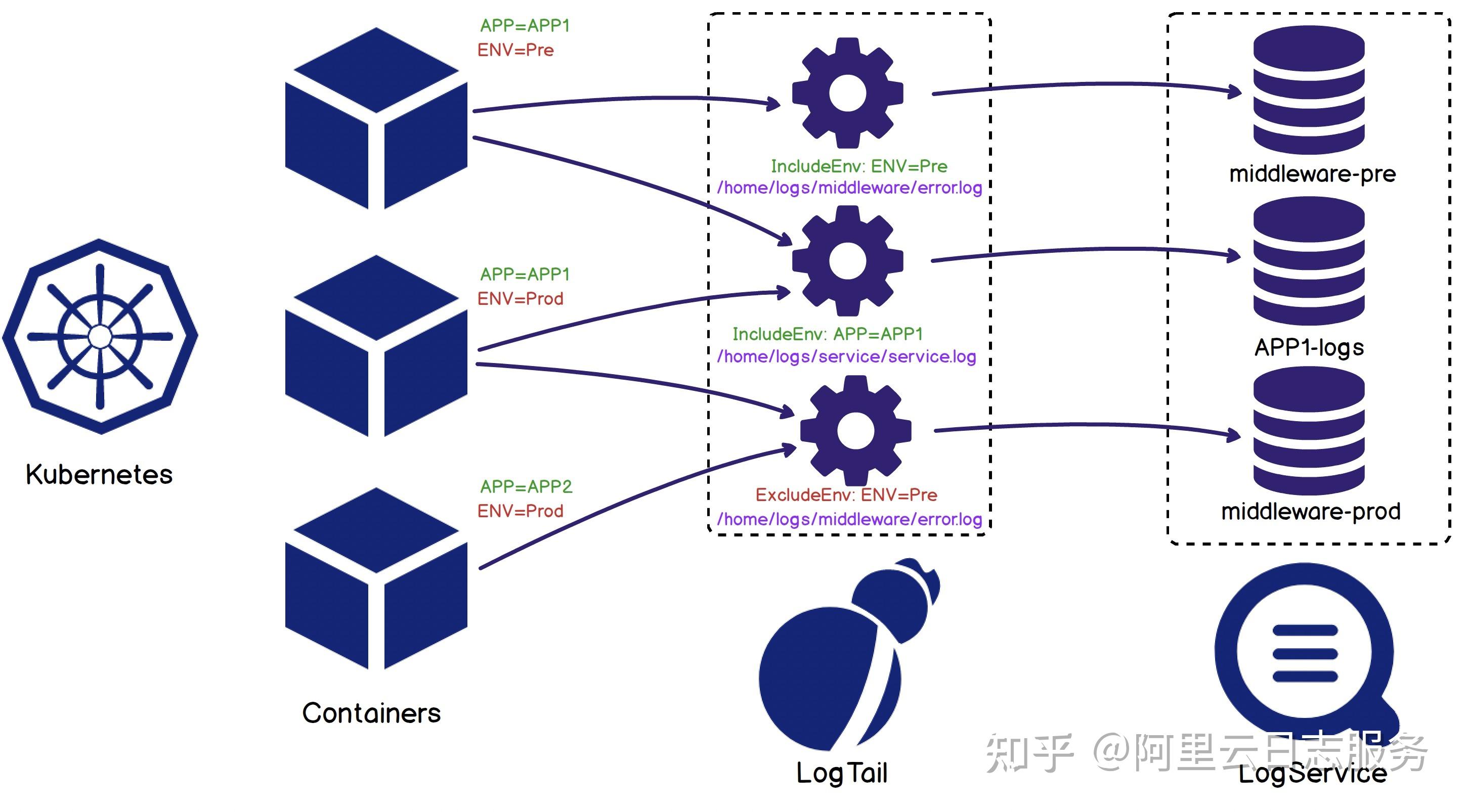 kubernetes日誌採集原理全方位剖析