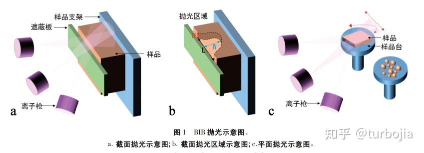 氩离子抛光、聚焦离子束以及离子减薄的异同 - 知乎