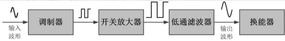 D类功放的基本介绍 - 知乎