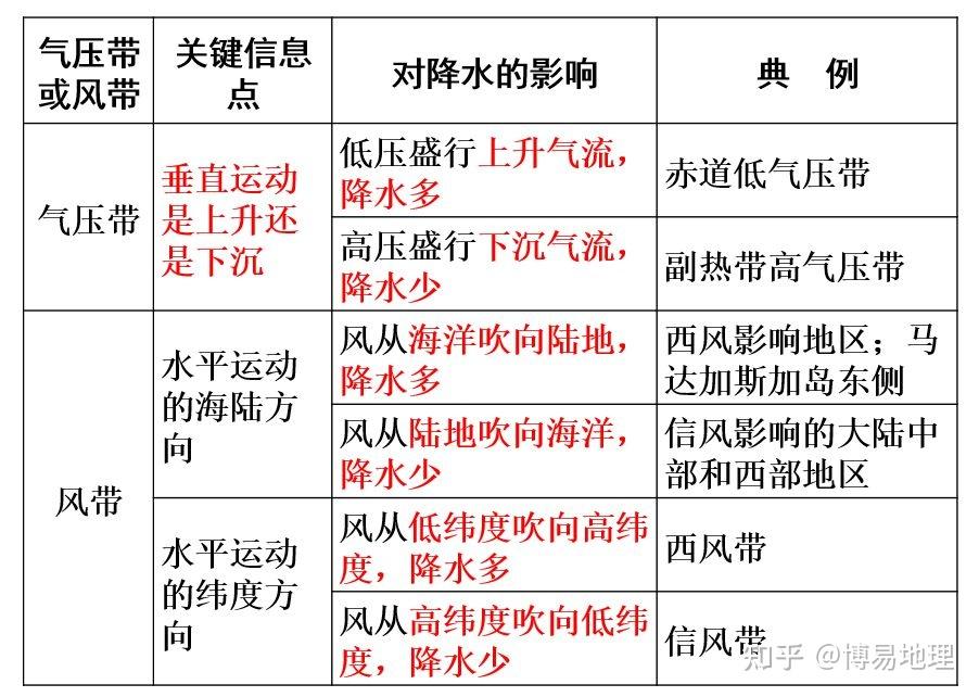 高中地理必修一大气环流上