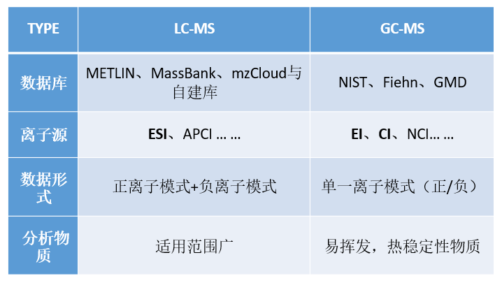 根据电离方式不同,可分为电喷雾离子源(esi)和大气压化学电离源(apci)