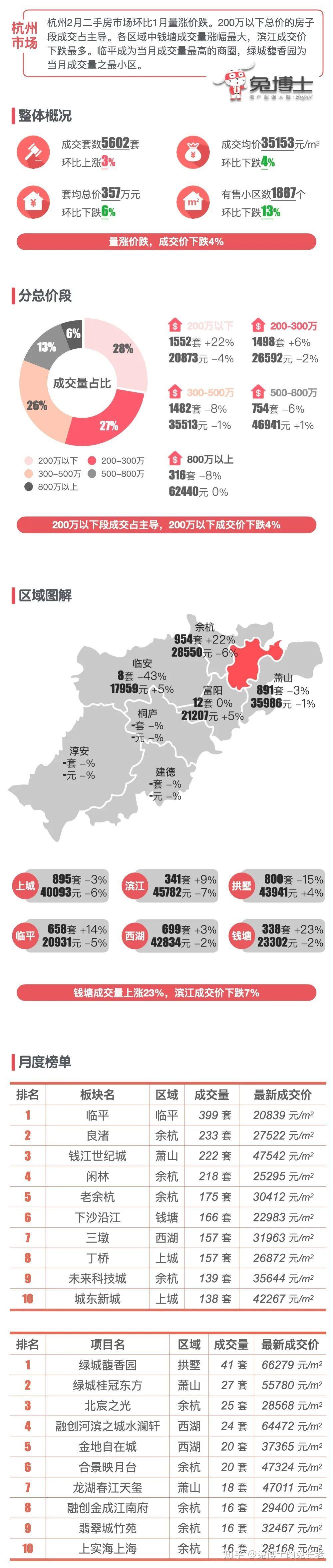最新|杭州2025年2月二手房行情解读 - 知乎