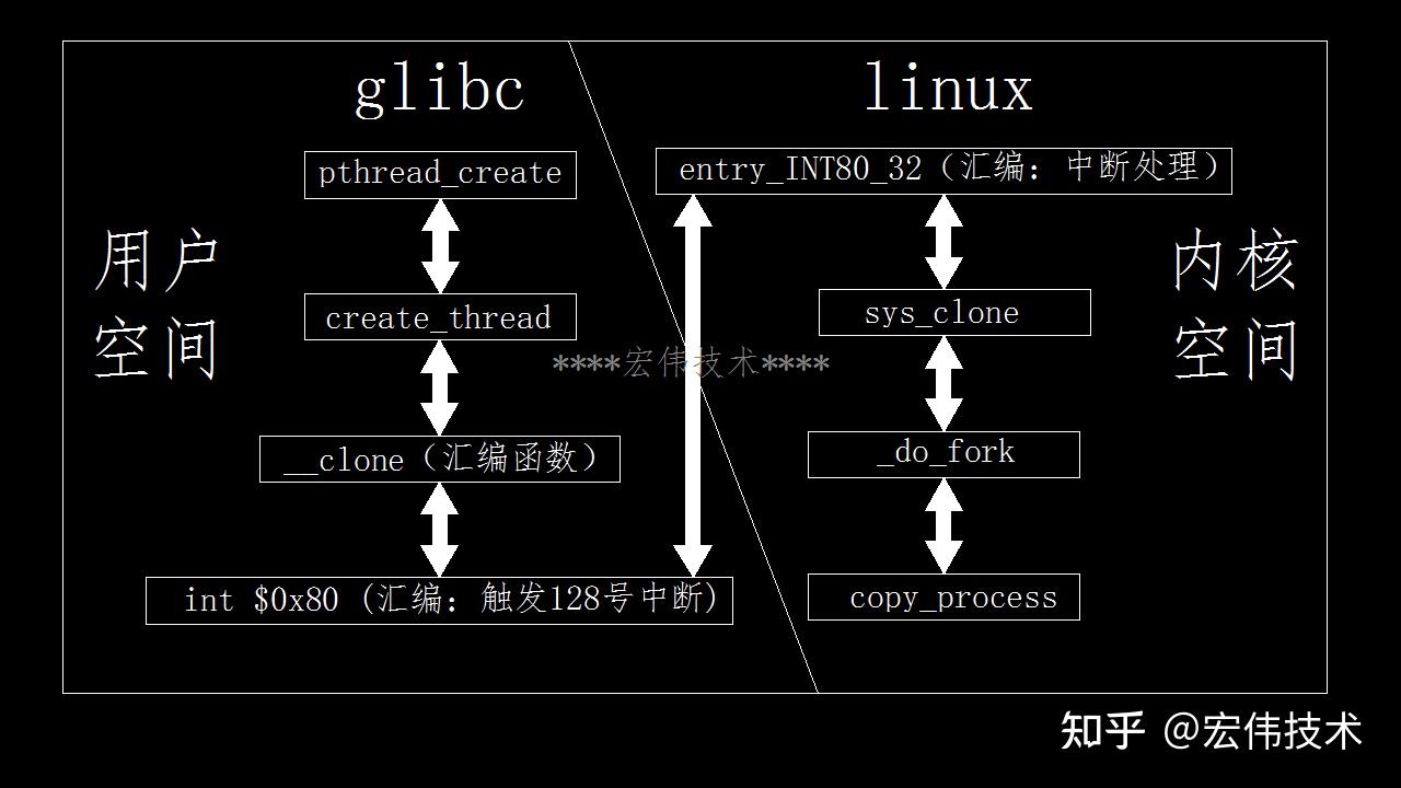 c接口和linux实现