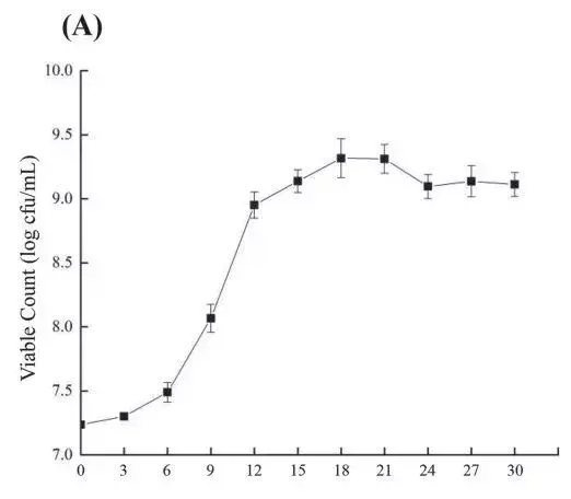 乳酸菌生长曲线图片