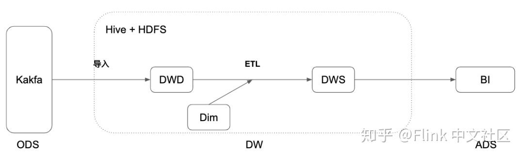 深度解读 Flink 1.11：流批一体 Hive 数仓 - 知乎
