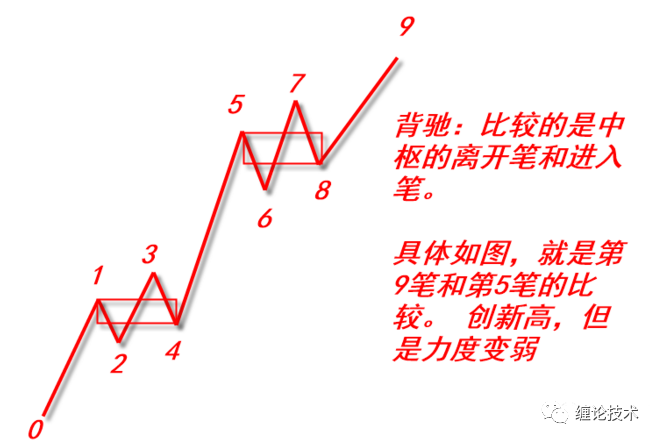 本文带你补足缠论背驰和技术上背离的两大知识点,充分明白背驰与背离
