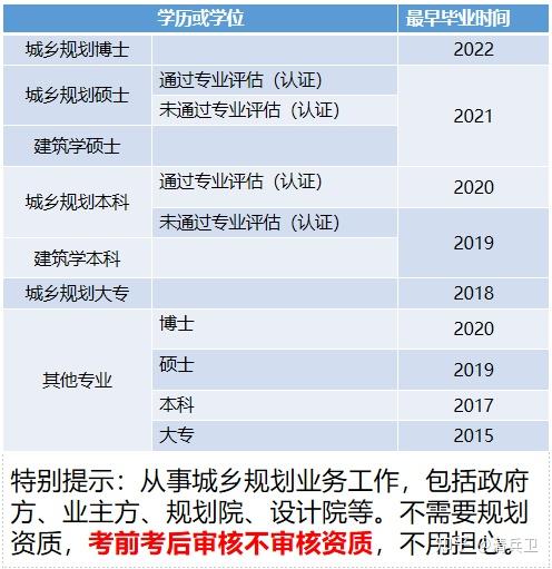 2022年註冊城鄉規劃師報名要求總體鬆綁1年傻瓜式對照表格看報考資格