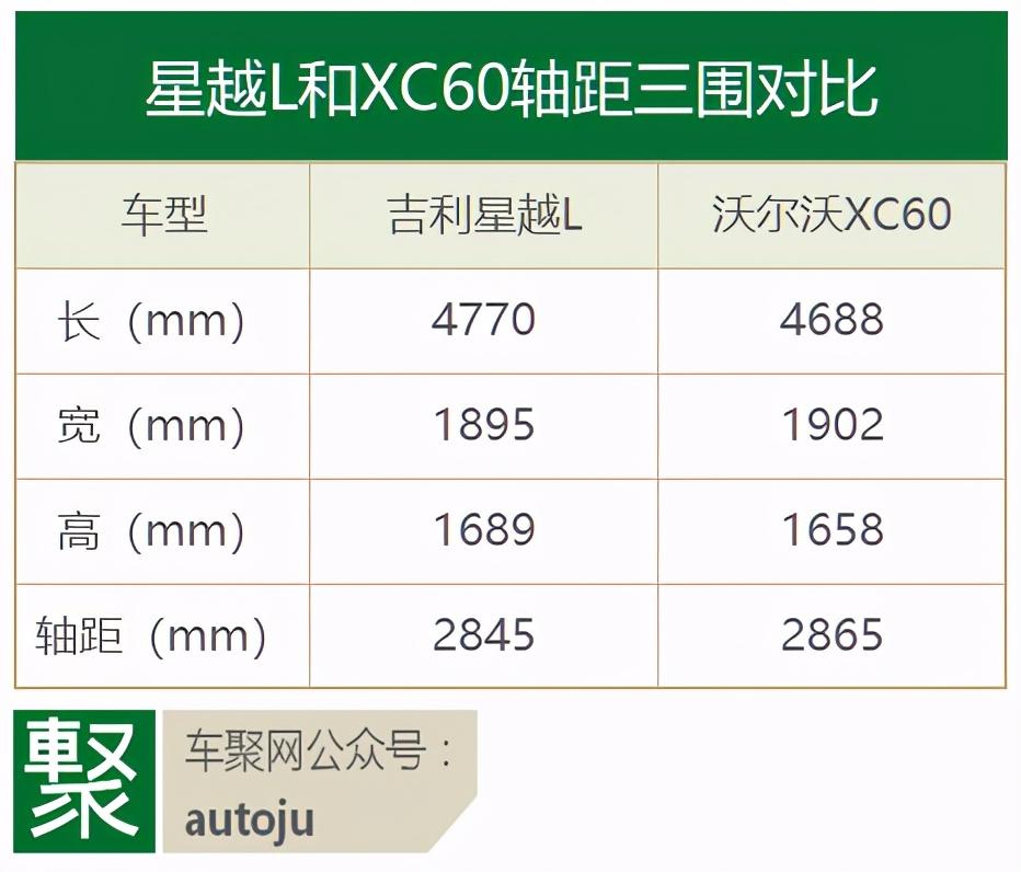 而且在尺寸和气势上,星越l也与xc60呈现出了很高的相似性,星越l长了