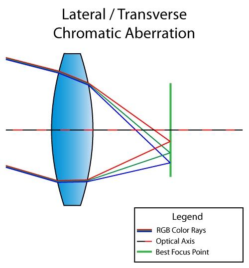 有图有真像什么是色差chromaticaberration怎么消除色差
