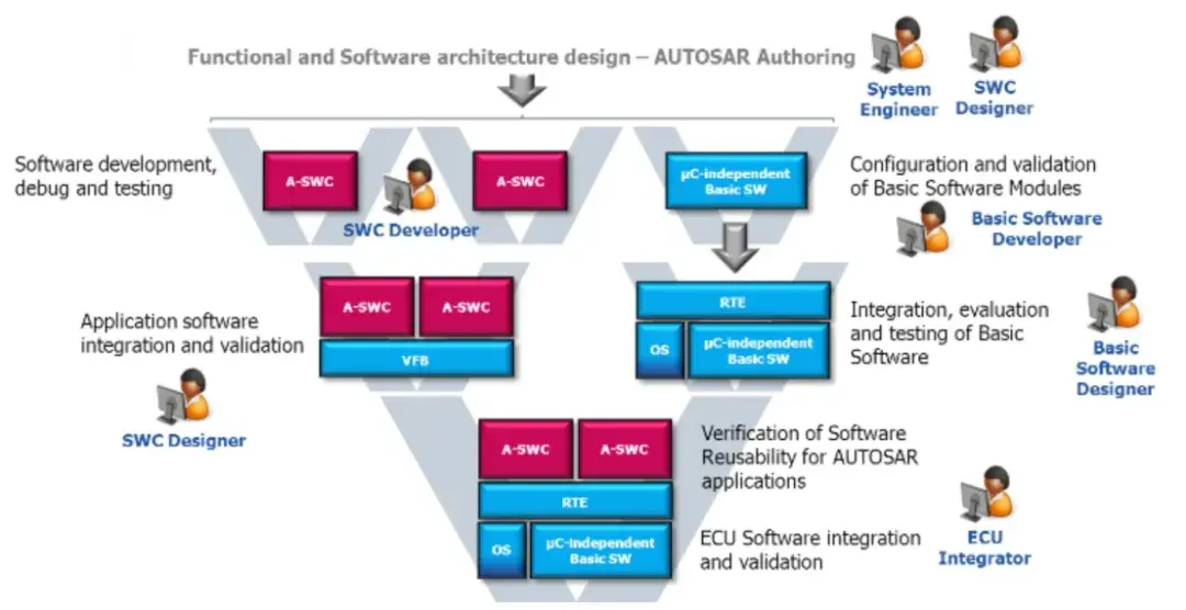 AUTOSAR方法解析及技术实现 - 知乎