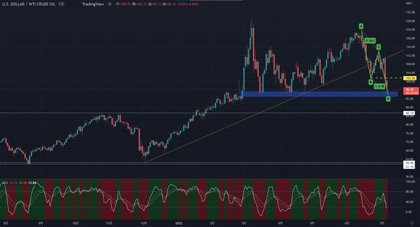 国际油价一度暴跌超过5%，诸多因素暗示更猛烈的抛售不可避免！