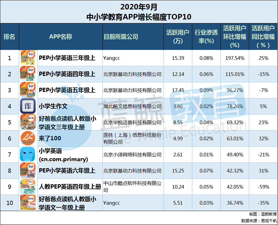 9月中小学教育app榜"一起学小学生"升至第二"猿辅导"跌出top 10