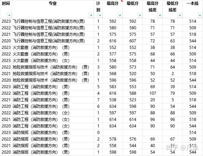 河南省近幾年分專業理科錄取分數河南省近幾年錄取分數(1)2023年錄取