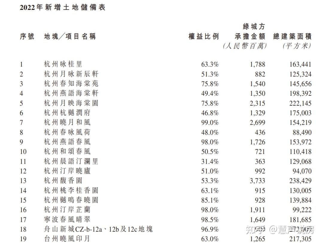 绿城年报中的“关键少数” - 知乎