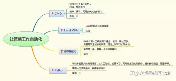 有了这四款装备 告别繁琐和重复的工作 知乎