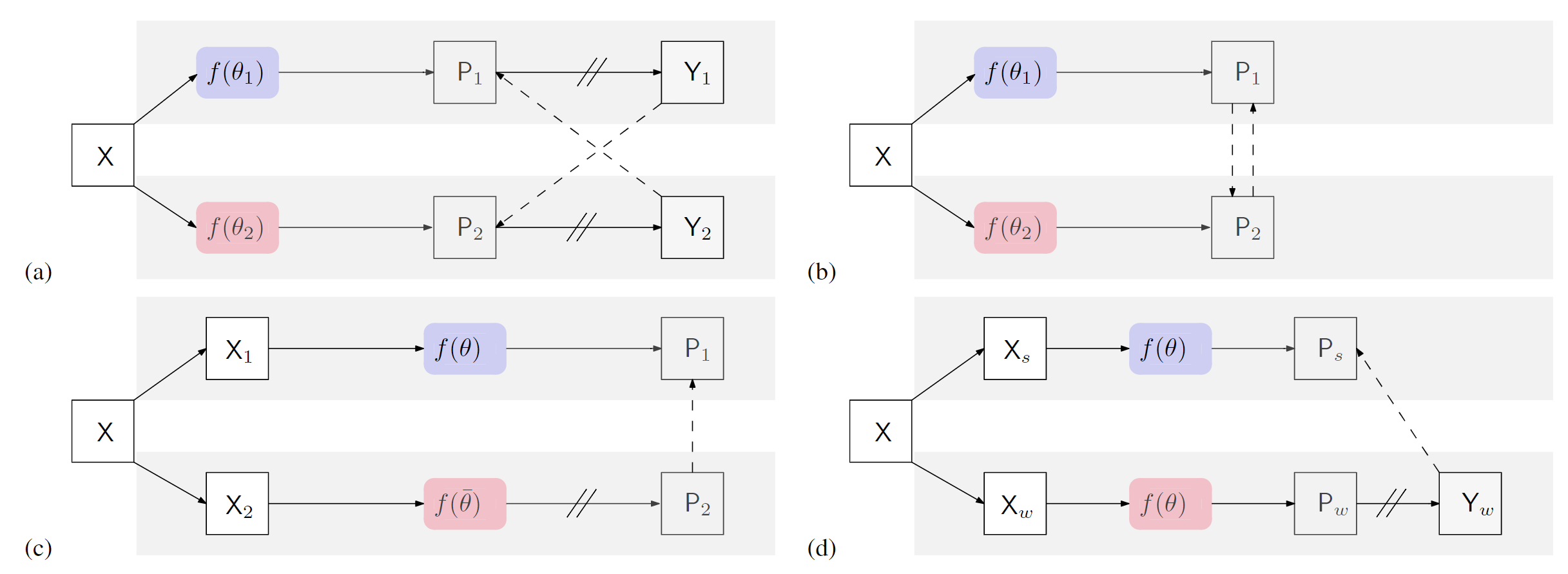 Semi supervised semantic segmentation with cross pseudo supervision 