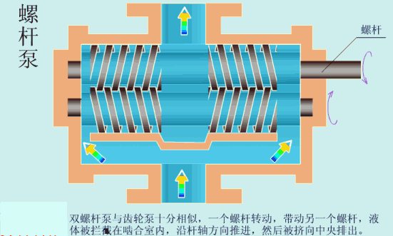 37张直观动图展示各种泵的工作原理和性能特点 知乎 