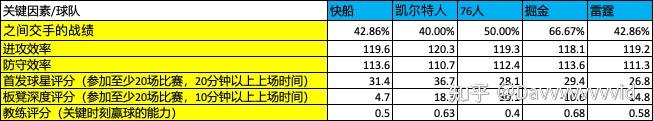 nba數據分析nba本賽季哪支球隊最強