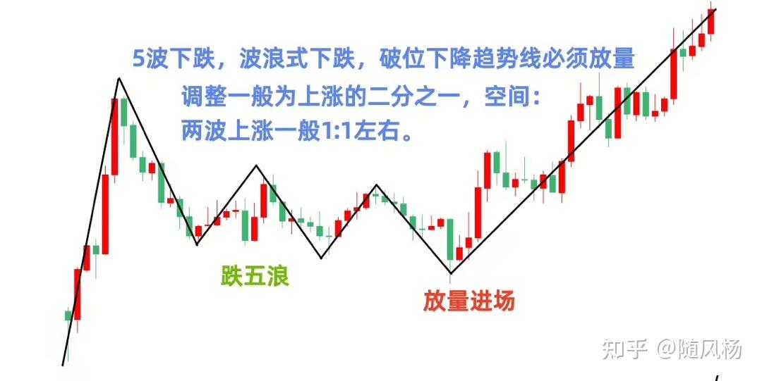 波浪理论实战指南:从五浪结构到4大调整形态,精准抓买卖点 - 知乎