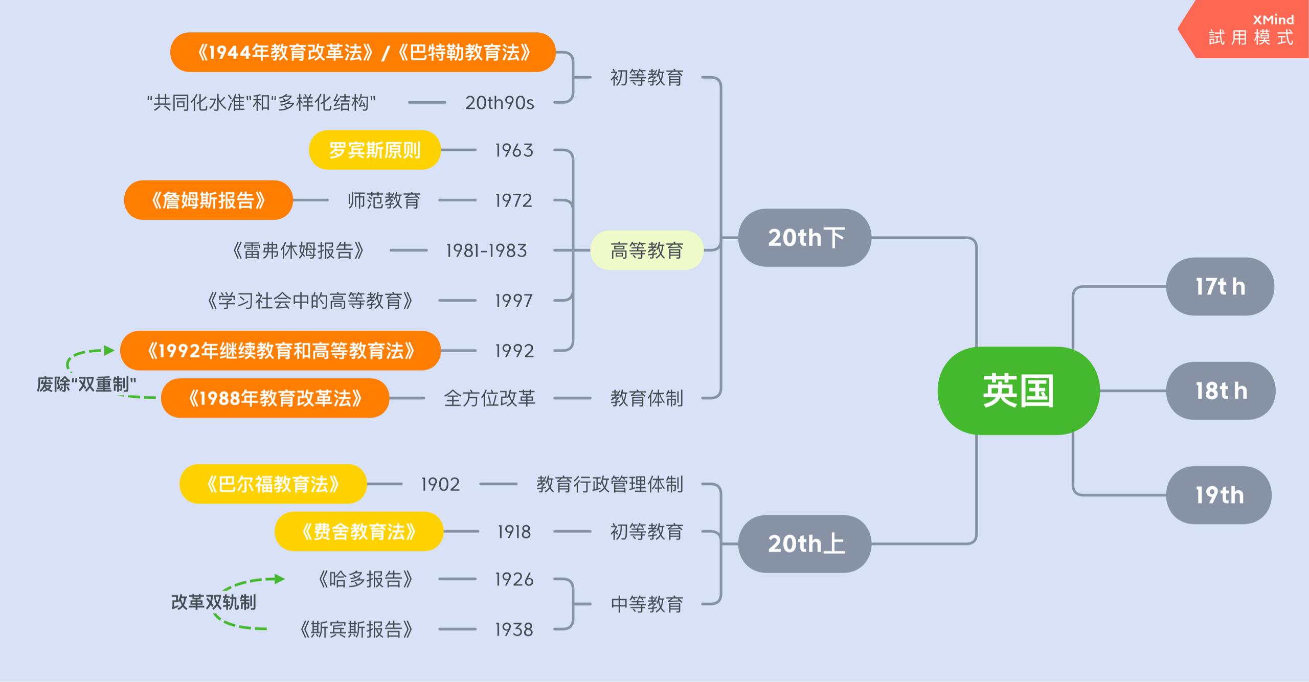 英國教育法案思維導圖