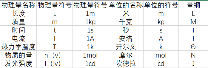 一,國際單位制與物理量