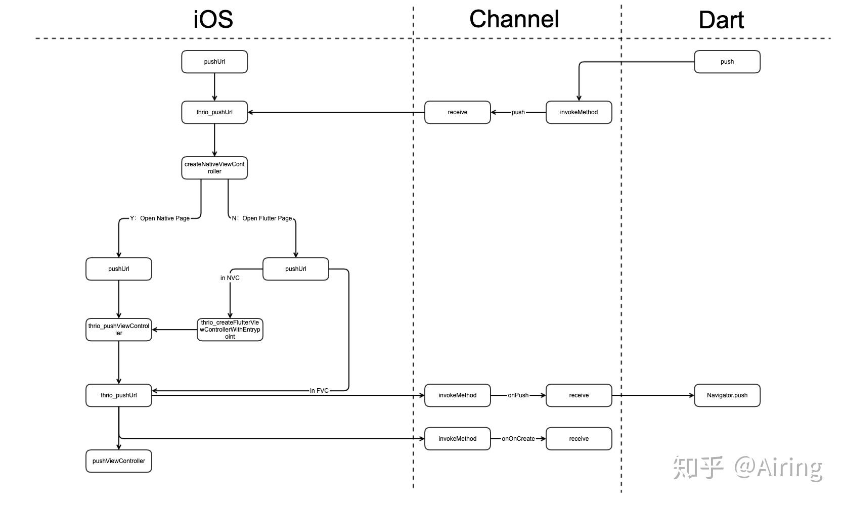 Flutter 混合开发框架模式探索