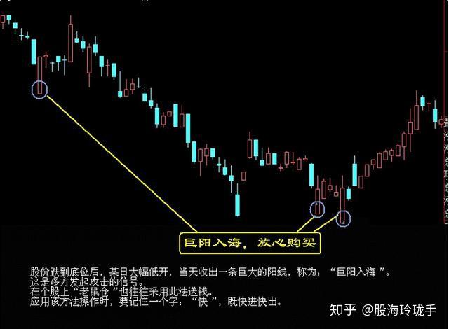 股价弹升 6,身抱多线,好景出现7,三棒撑地,行情见底 8,双杆通底,反弹