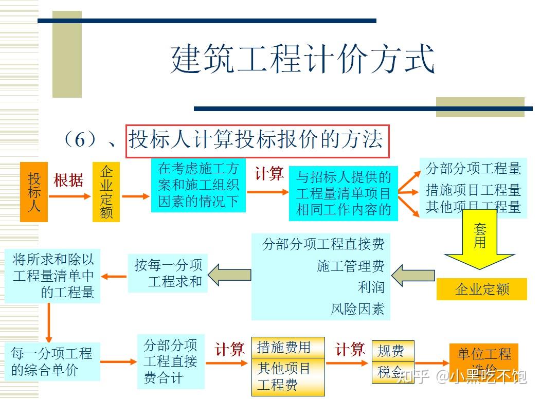 造价入门一点都不难,2000页工程造价全套讲义,保姆级教程手把手教你